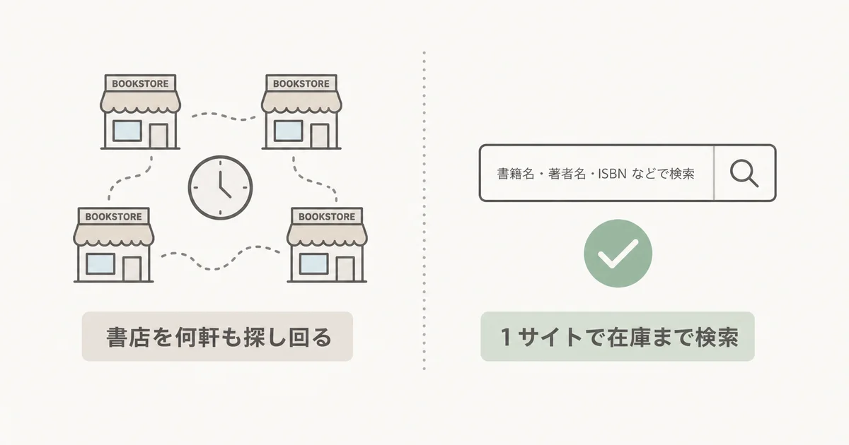 複数書店を探し回る手間と1サイトで在庫まで横断検索できることを比較する図解