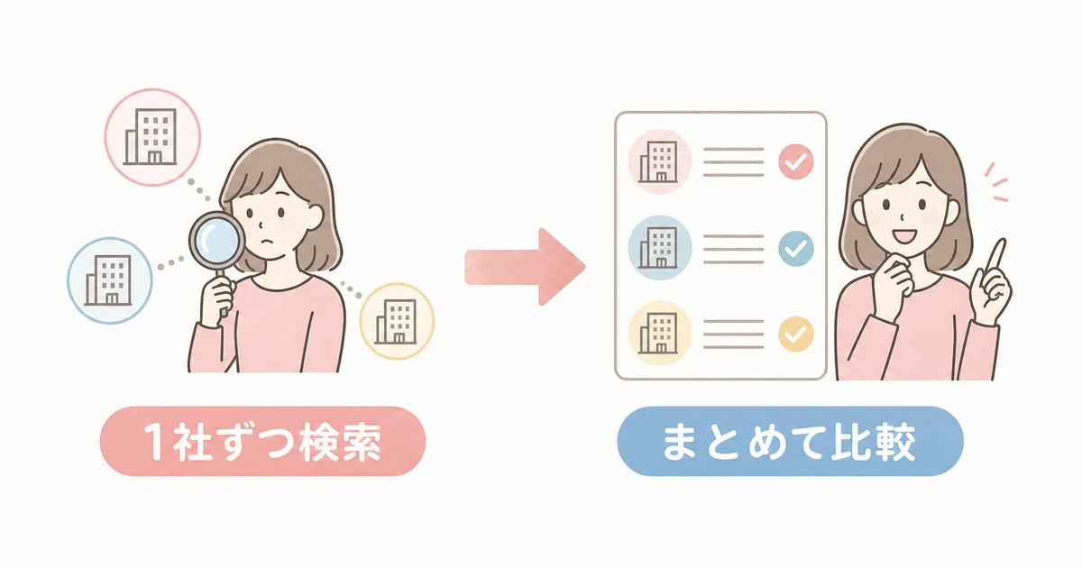 1社ずつ検索するよりまとめて比較する方が効率的なことを示す図解