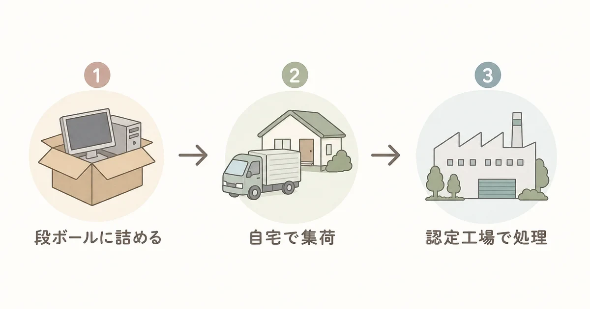 自宅から集荷して国の認定工場で処理するまでの流れ