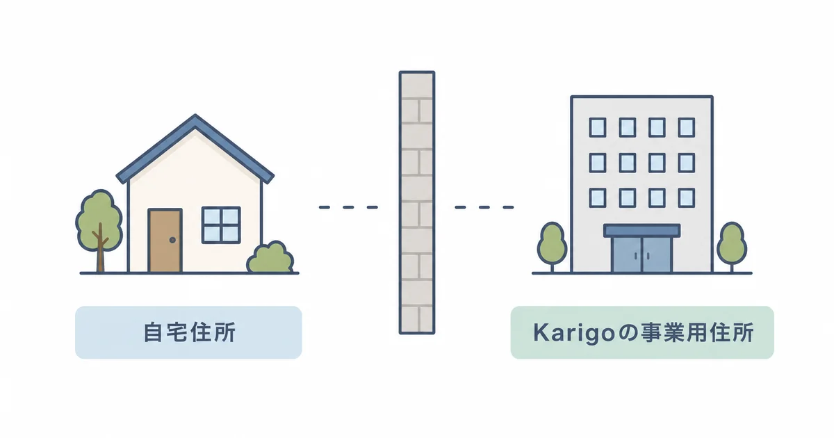 自宅住所とKarigoの事業用住所を分離できることを示す図解