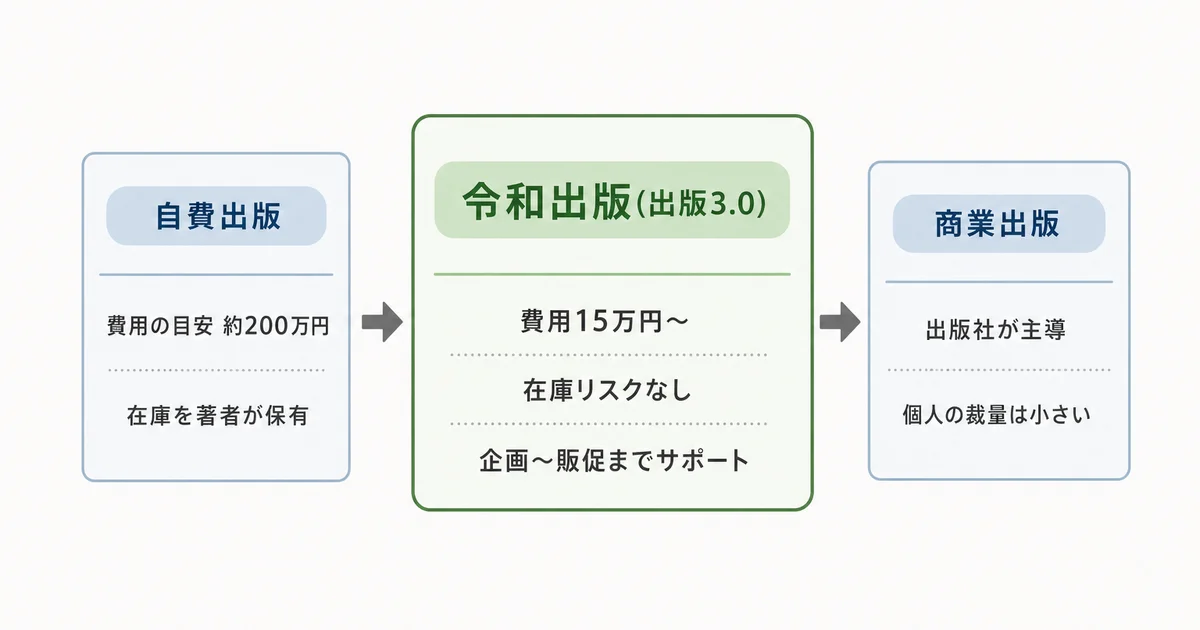 自費出版・令和出版(出版3.0)・商業出版の費用と特徴の比較図解
