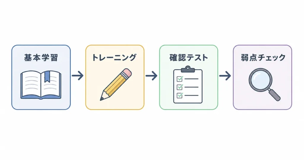 英検ネットドリルの基本学習からトレーニング・確認テスト・弱点チェックまでの4ステップを示す図解