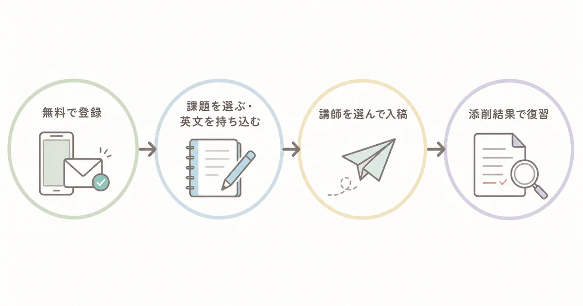 アイディーで英作文を添削してもらう流れ(無料登録・課題を選ぶか英文を持ち込む・講師を選んで入稿・添削結果で復習)の図解