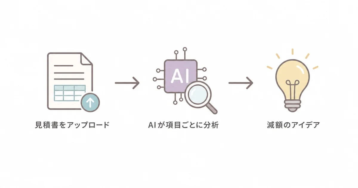 見積書をAIが分析して減額のアイデアを提案するしくみ