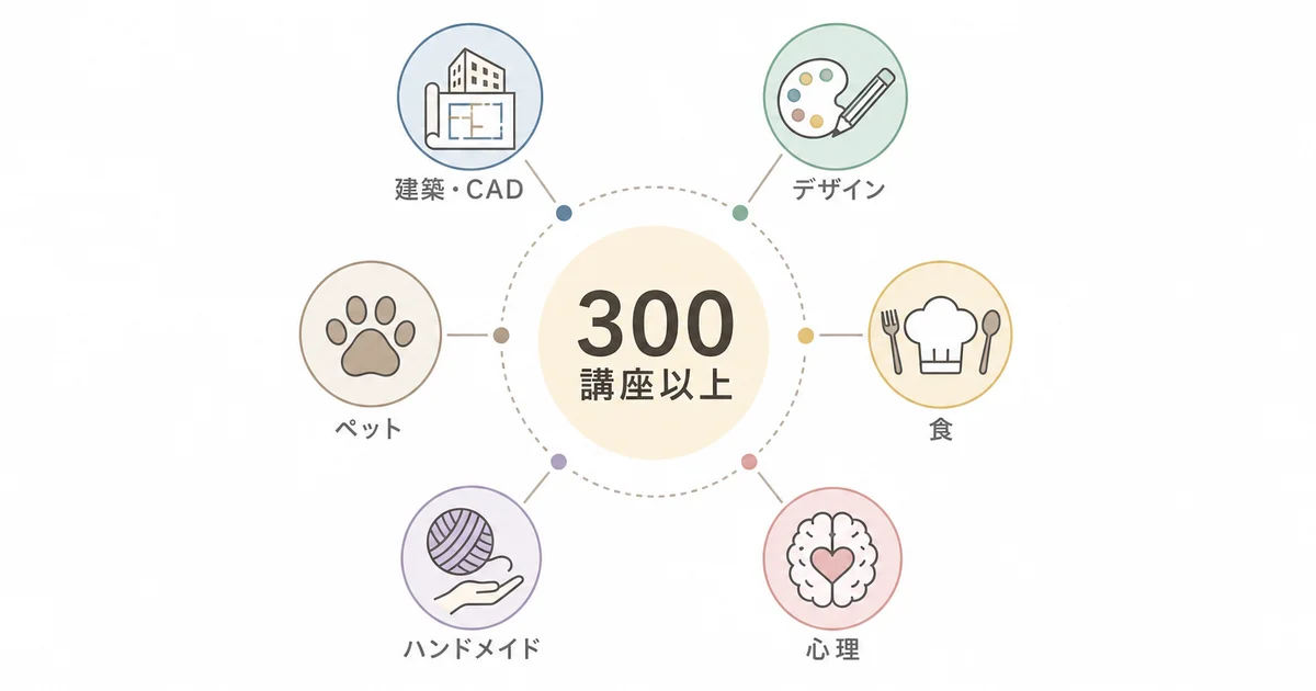 諒設計アーキテクトラーニングが扱う300講座以上の幅広いジャンルを示す図解