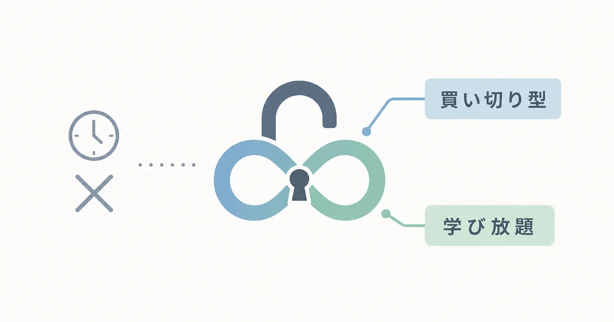 クリエイターズジャパンが買い切り型で動画コンテンツを学び放題にできることを示す図解
