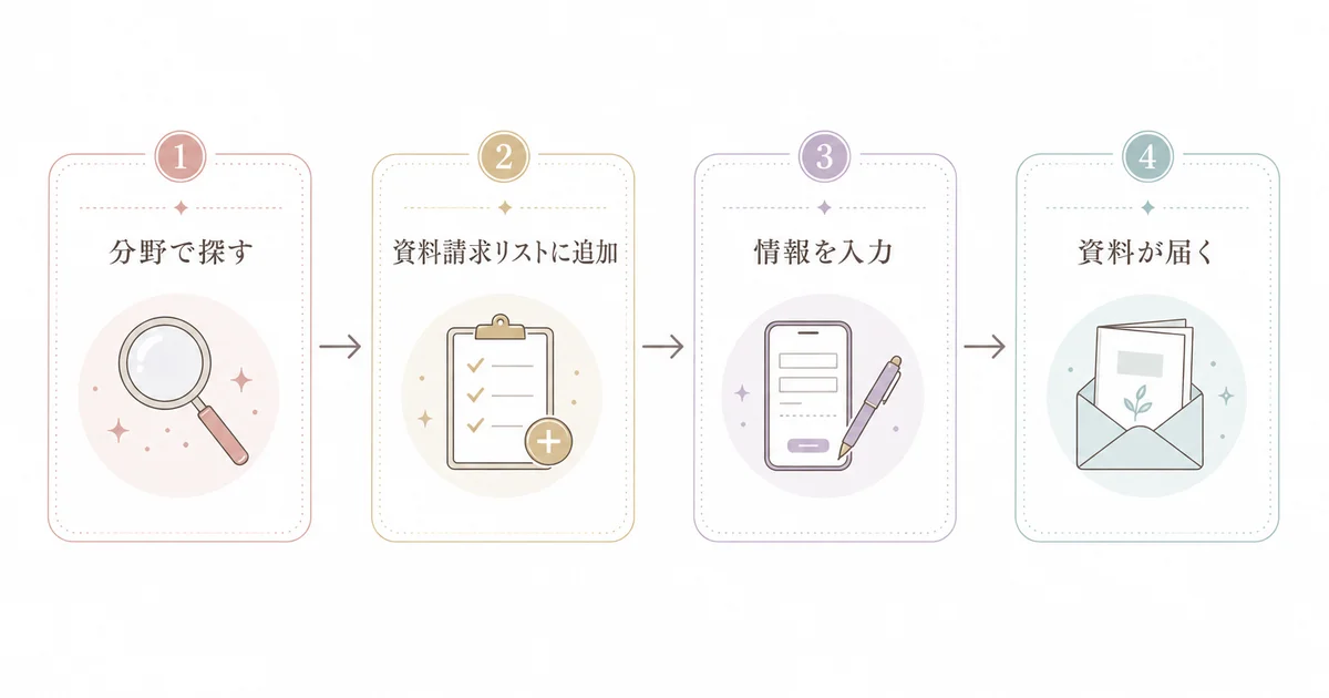 なるには進学サイトで通信制大学の資料を請求する流れ(分野で探す・資料請求リストに追加・情報を入力・資料が届く)の図解