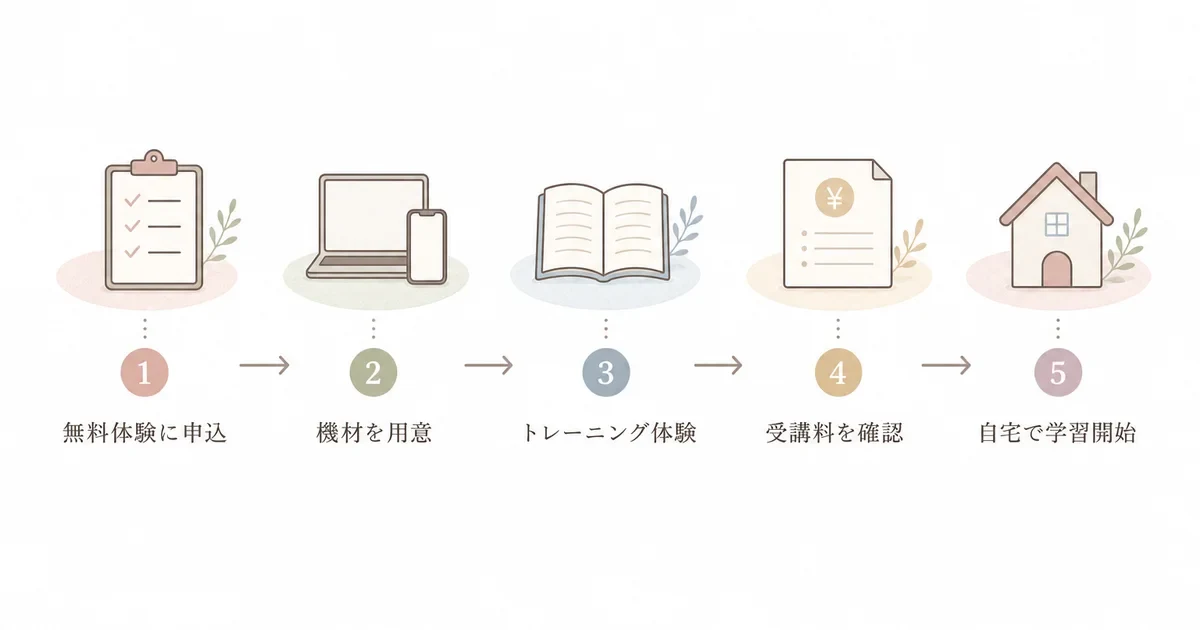 速読解オンラインの無料体験の流れ