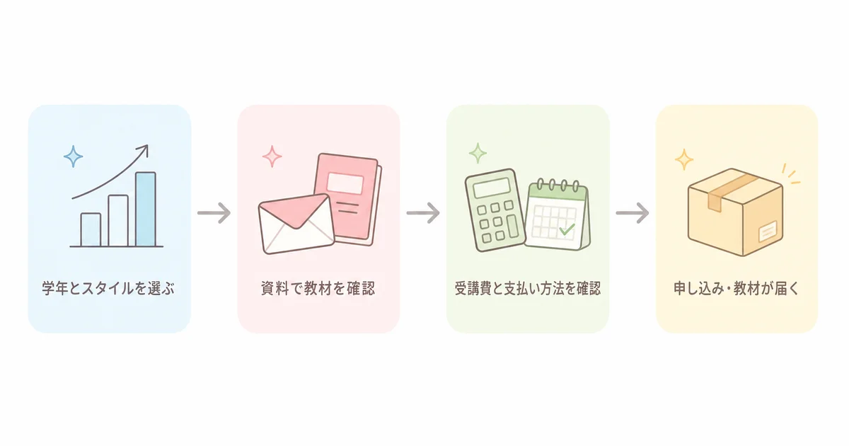 学年とスタイルを選ぶ、資料で教材を確認、受講費と支払い方法を確認、申し込みの流れの図解