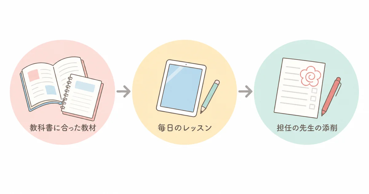 教科書に合った教材、毎日のレッスン、担任の先生の添削で家庭学習が進む仕組みの図解
