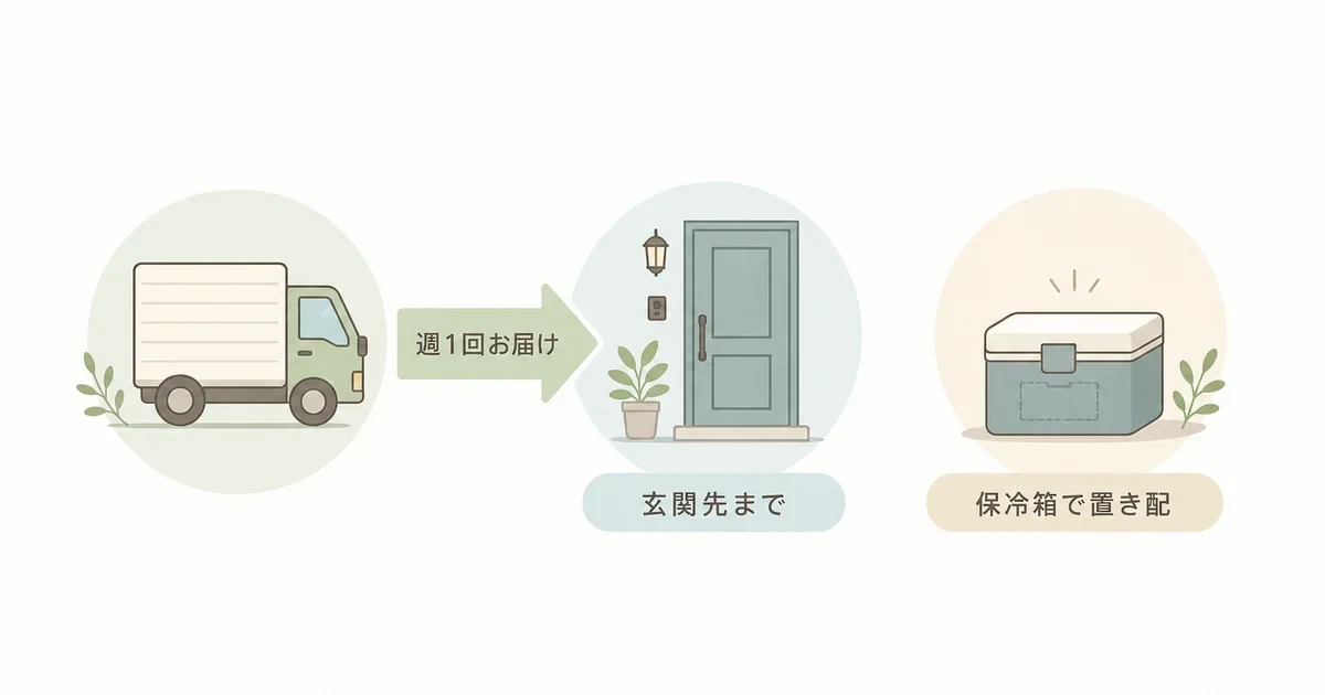 重いものも玄関先まで届き留守でも置き配できるしくみ