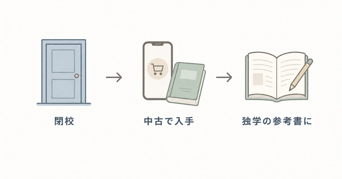 講談社フェーマススクールズ閉校後もテキストを独学の参考書として活用する流れの図解。閉校、中古で入手、独学の参考書にの3ステップ