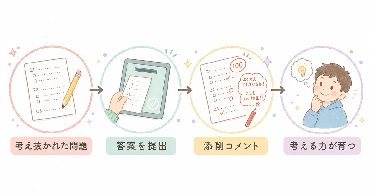 問題に取り組み、答案を提出し、添削コメントを受け取って考える力が育つ流れの図解