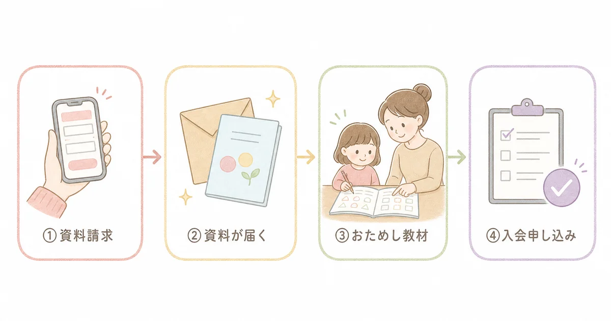 資料請求、資料の到着、おためし教材、入会申し込みの4ステップの図解