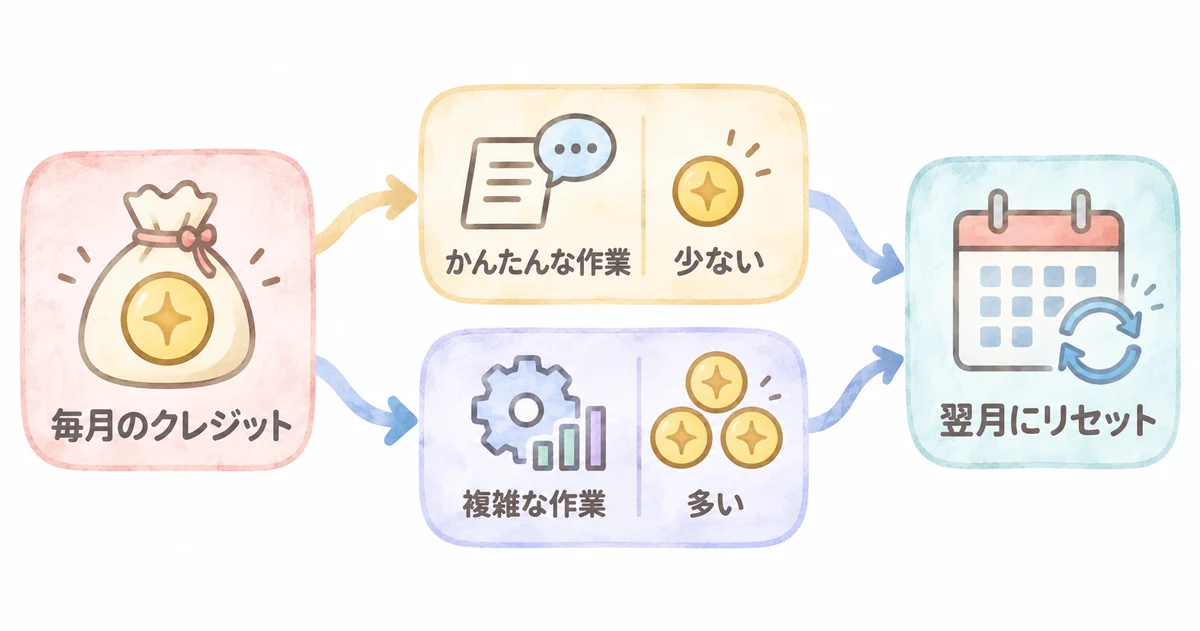 Doraverseのクレジットの仕組み(毎月のクレジットはかんたんな作業では少なく、複雑な作業では多く消費され、翌月にリセットされる)