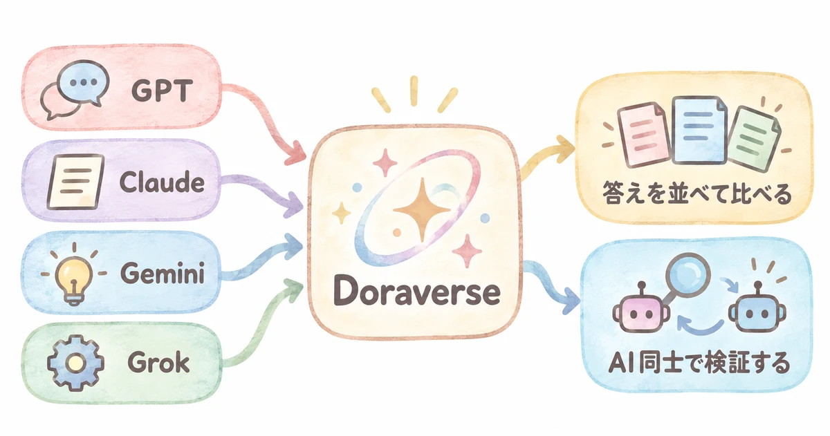 Doraverseの仕組み(GPT・Claude・Gemini・Grokを1つの画面にまとめ、答えを並べて比べたりAI同士で検証したりできる)