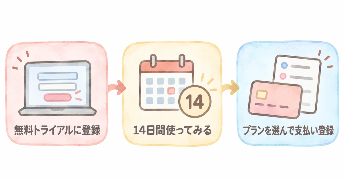 Doraverseの始め方(無料トライアルに登録、14日間使ってみる、プランを選んで支払い登録)