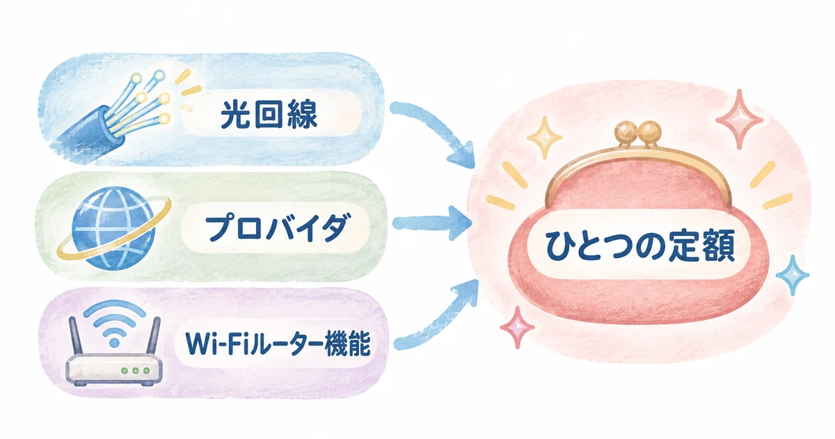 Fon光の強み(光回線・プロバイダ・Wi-Fiルーター機能がひとつの定額にまとまる)