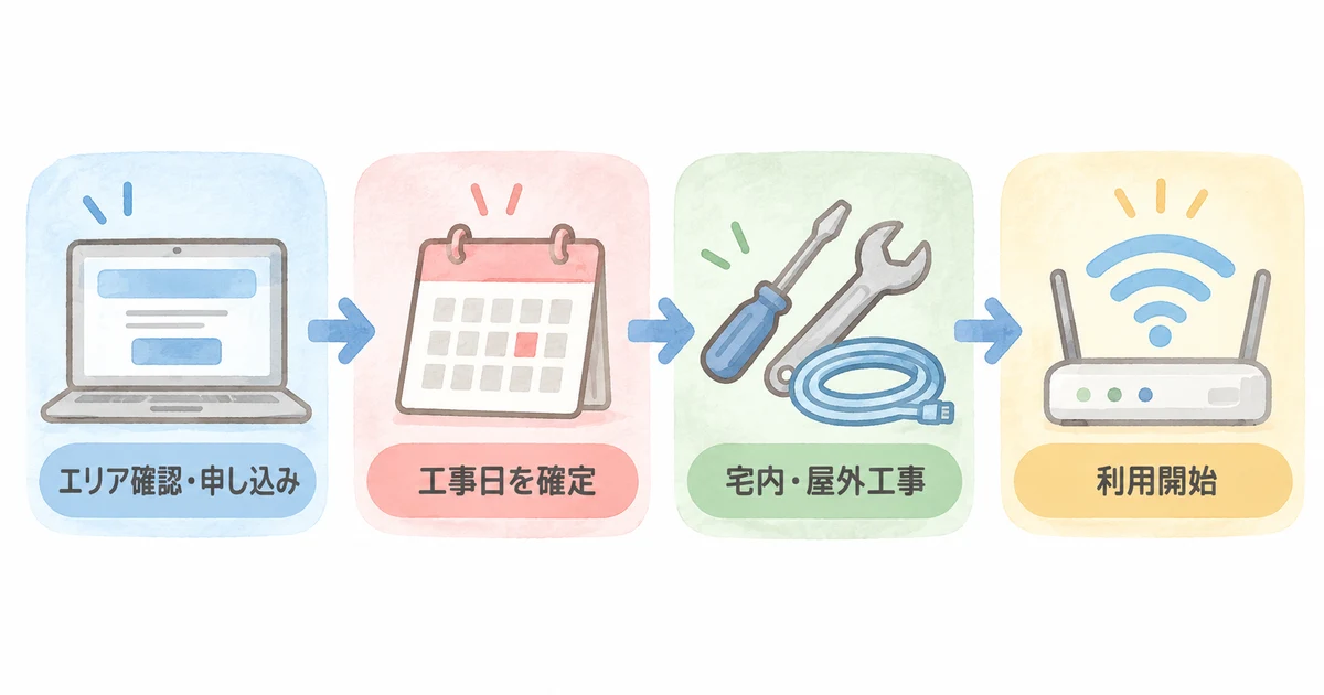 Fon光の申し込みから開通までの流れ(エリア確認・申し込み、工事日を確定、宅内・屋外工事、利用開始)