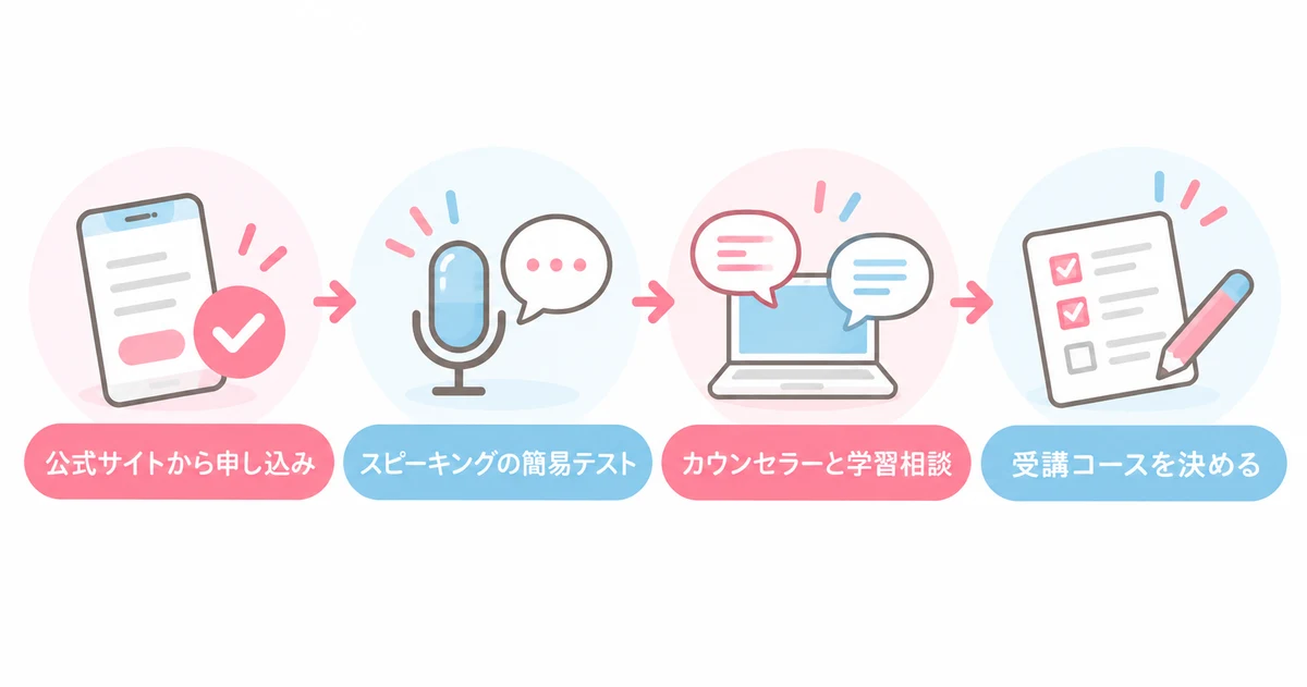 IELTS TRAINER PROの無料カウンセリングの4ステップ（公式サイトから申し込み・スピーキングの簡易テスト・カウンセラーと学習相談・受講コースを決める）