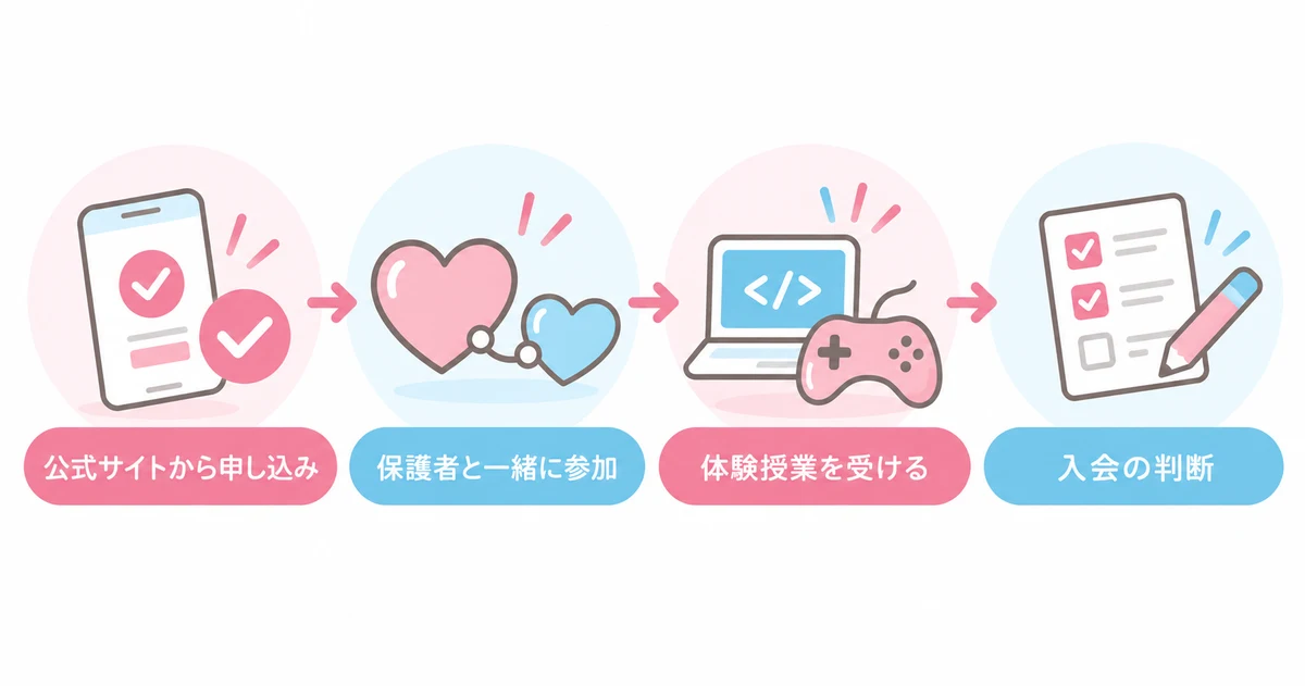 N Code Laboの無料体験授業の4ステップ（公式サイトから申し込み・保護者と一緒に参加・体験授業を受ける・入会の判断）