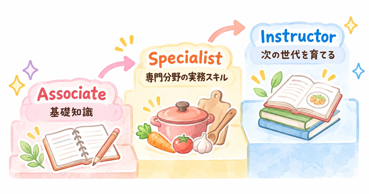 OPCフードクリエイターの3つの認定レベル。Associate、Specialist、Instructor