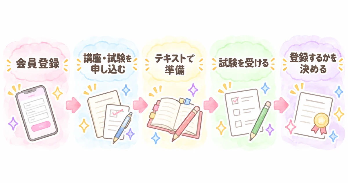 OPCフードクリエイターの申し込みから合格後までの流れ。会員登録、申し込み、準備、試験、登録