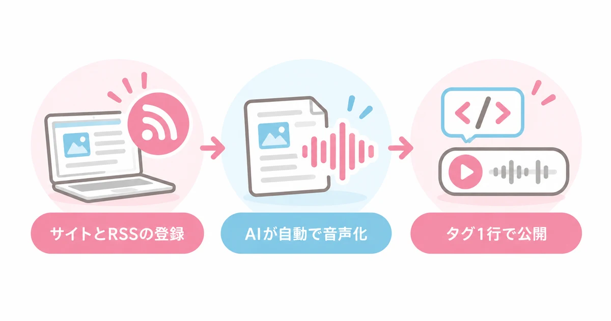 PUBVOICE(パブボイス)の登録から音声配信までの流れ3ステップ（サイトとRSSの登録・AIが自動で音声化・タグ1行で公開）