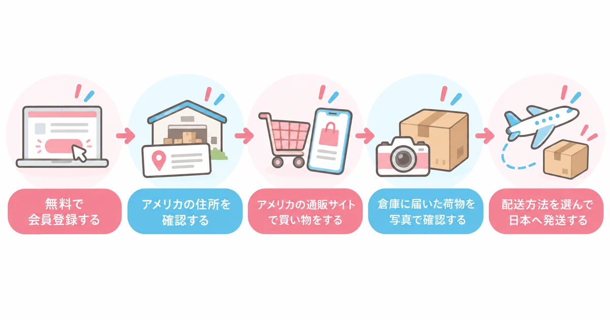Shipitoの会員登録から日本に届くまでの5ステップ(無料で会員登録する・アメリカの住所を確認する・アメリカの通販サイトで買い物をする・倉庫に届いた荷物を写真で確認する・配送方法を選んで日本へ発送する)