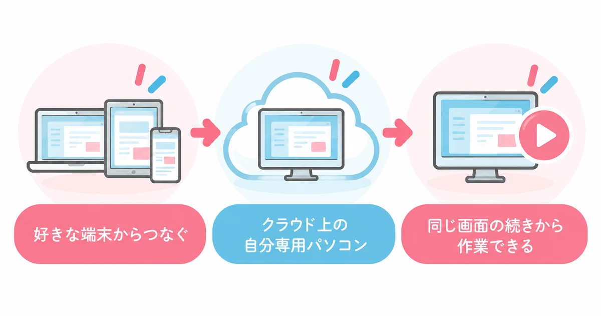 XServer クラウドPCの仕組み(好きな端末からつなぐ・クラウド上の自分専用パソコン・同じ画面の続きから作業できる)