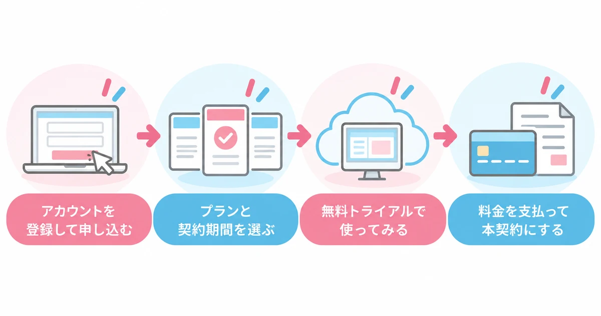 XServer クラウドPCの申し込みの4ステップ(アカウントを登録して申し込む・プランと契約期間を選ぶ・無料トライアルで使ってみる・料金を支払って本契約にする)