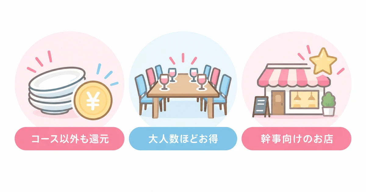 food backの3つの強み（コース以外も還元・大人数ほどお得・幹事向けのお店）
