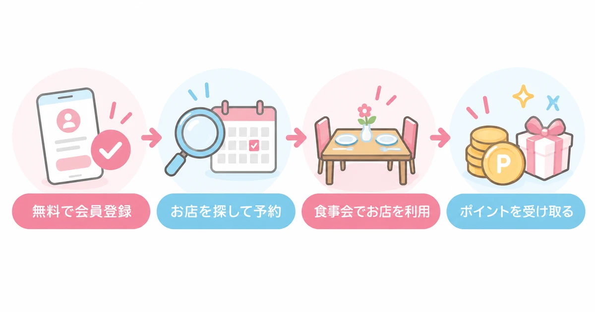 food backの会員登録から利用までの4ステップ（無料で会員登録・お店を探して予約・食事会でお店を利用・ポイントを受け取る）
