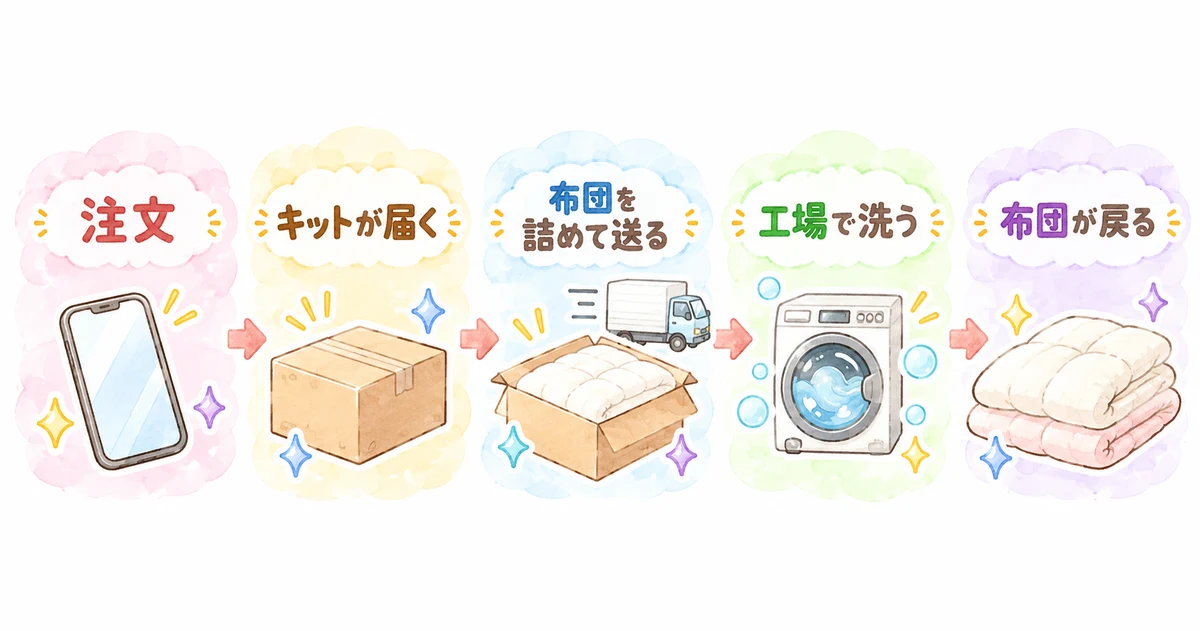 しももとクリーニングの申し込みの流れ。注文、キットが届く、布団を詰めて送る、工場で洗う、布団が戻る