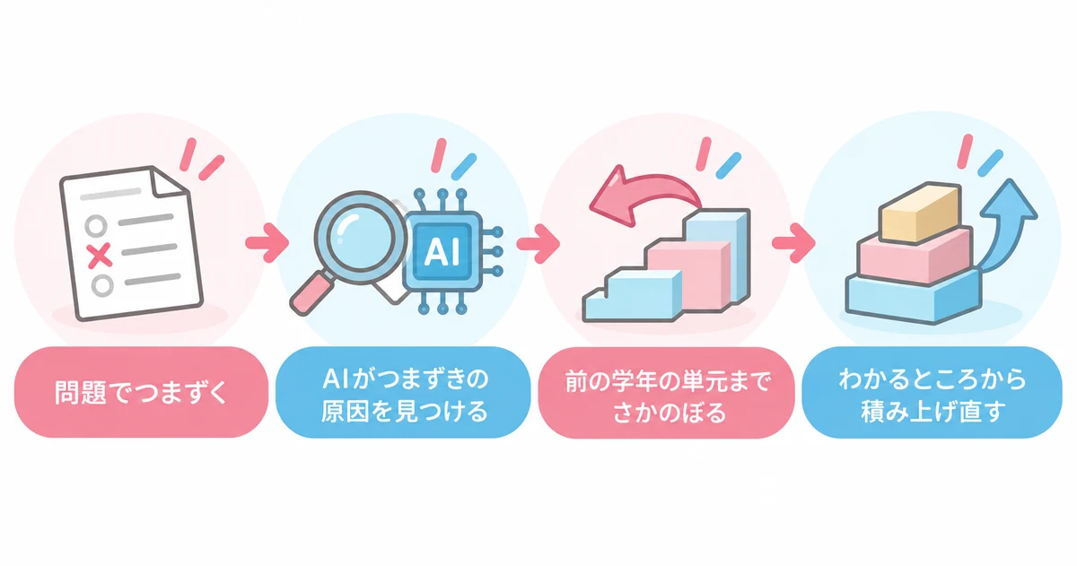 すららの無学年式の学び直しの4ステップ（問題でつまずく・AIがつまずきの原因を見つける・前の学年の単元までさかのぼる・わかるところから積み上げ直す）