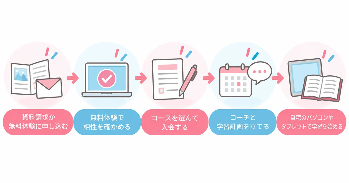 すららの資料請求・無料体験から学習開始までの5ステップ（資料請求か無料体験に申し込む・無料体験で相性を確かめる・コースを選んで入会する・コーチと学習計画を立てる・自宅のパソコンやタブレットで学習を始める）
