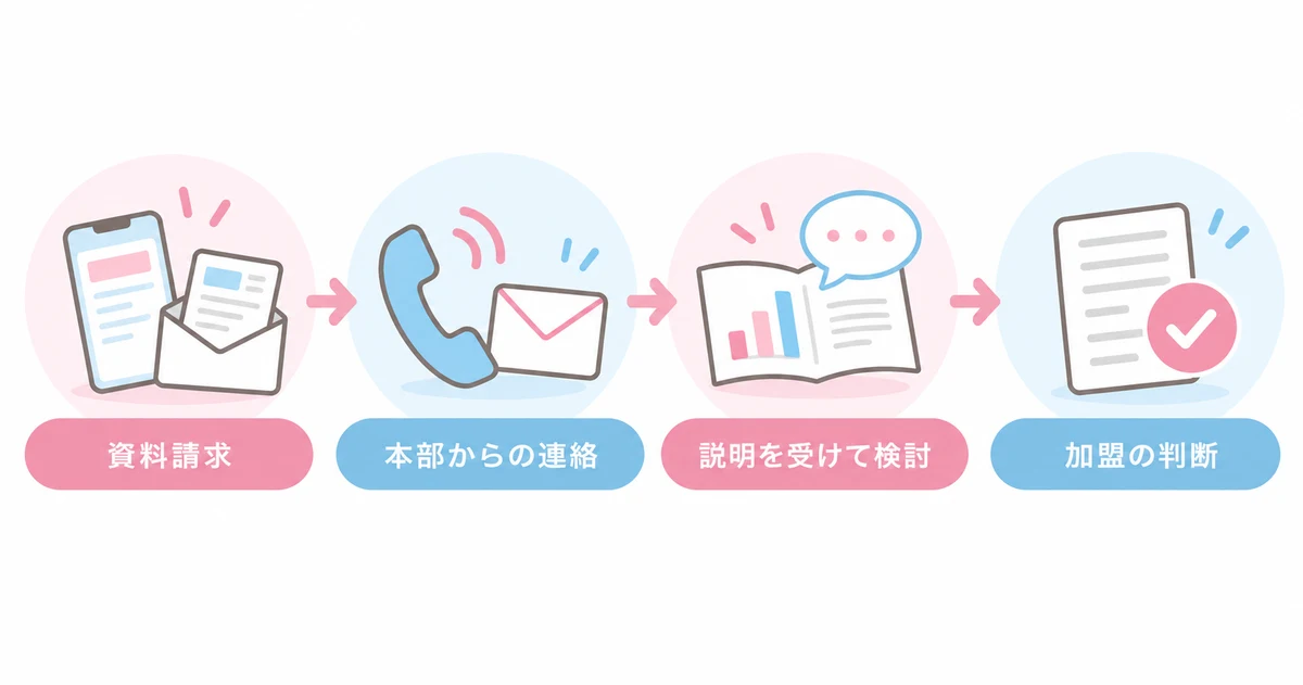 ねこべやのフランチャイズの資料請求から加盟までの流れ4ステップ（資料請求・本部からの連絡・説明を受けて検討・加盟の判断）