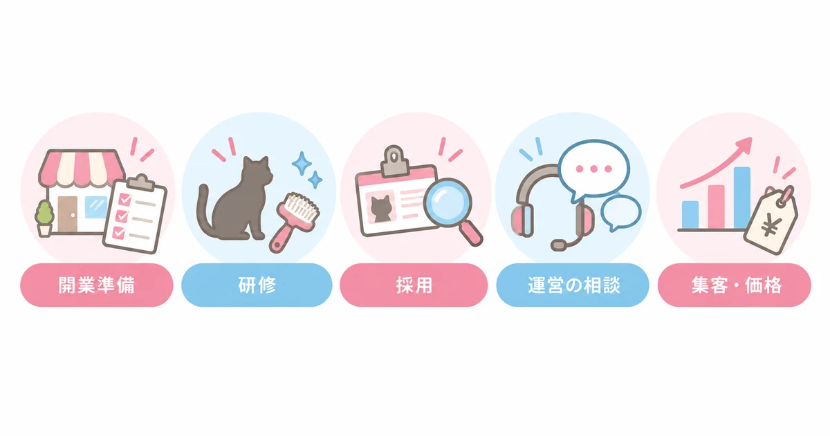 ねこべやのフランチャイズ本部の5つのサポート（開業準備・研修・採用・運営の相談・集客・価格）