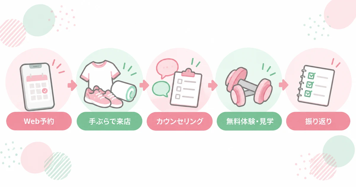 アマゾネスの無料体験・見学の流れ5ステップ（Web予約・手ぶらで来店・カウンセリング・無料体験・見学・振り返り）