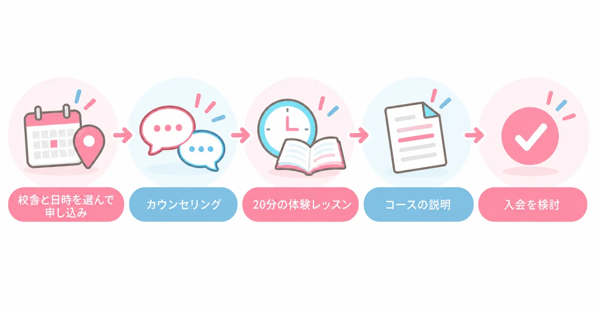 イングリッシュビレッジの無料体験レッスンの5ステップ（校舎と日時を選んで申し込み・カウンセリング・20分の体験レッスン・コースの説明・入会を検討）