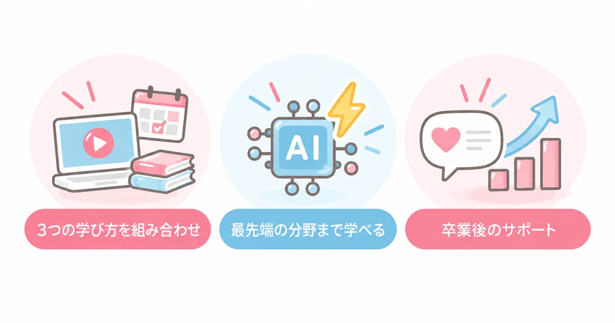 インターネット・アカデミーの3つの強み（3つの学び方を組み合わせ・最先端の分野まで学べる・卒業後のサポート）