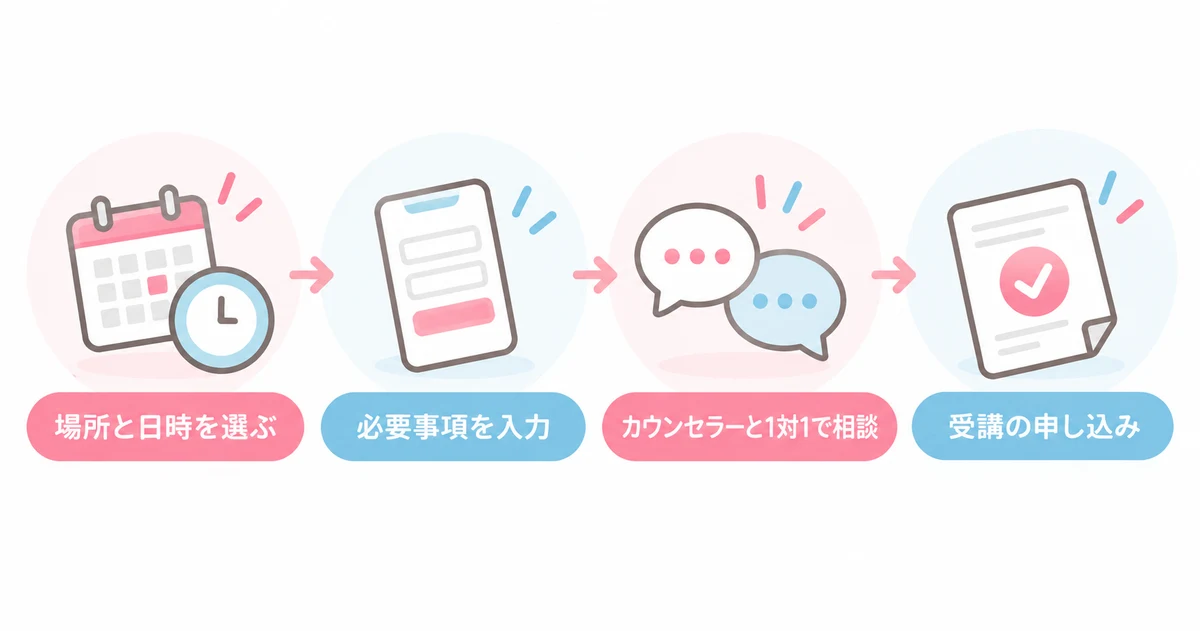 インターネット・アカデミーの無料カウンセリングの4ステップ（場所と日時を選ぶ・必要事項を入力・カウンセラーと1対1で相談・受講の申し込み）