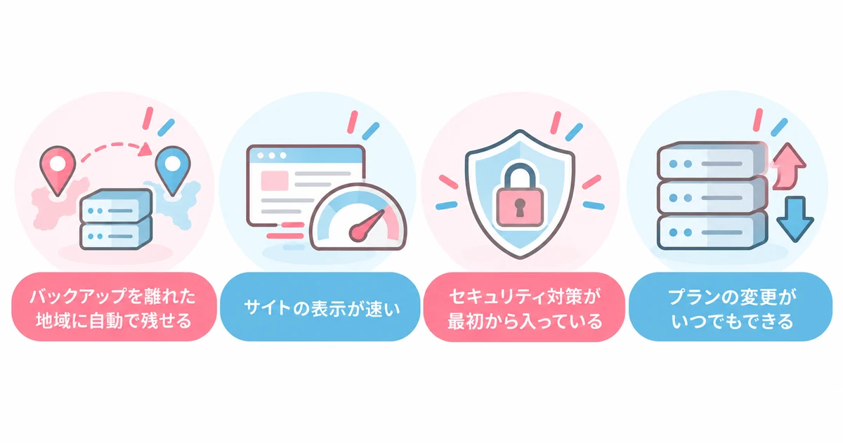 カラフルボックスの4つの強み(バックアップを離れた地域に自動で残せる・サイトの表示が速い・セキュリティ対策が最初から入っている・プランの変更がいつでもできる)