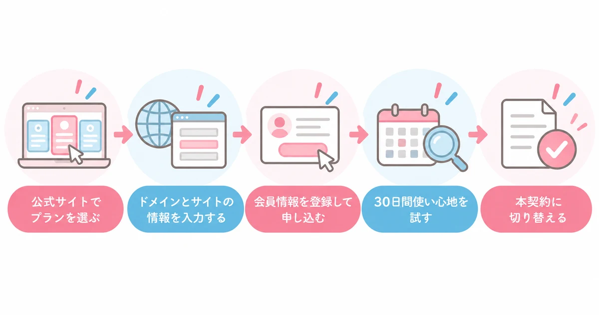 カラフルボックスの30日間無料お試しから本契約までの5ステップ(公式サイトでプランを選ぶ・ドメインとサイトの情報を入力する・会員情報を登録して申し込む・30日間使い心地を試す・本契約に切り替える)