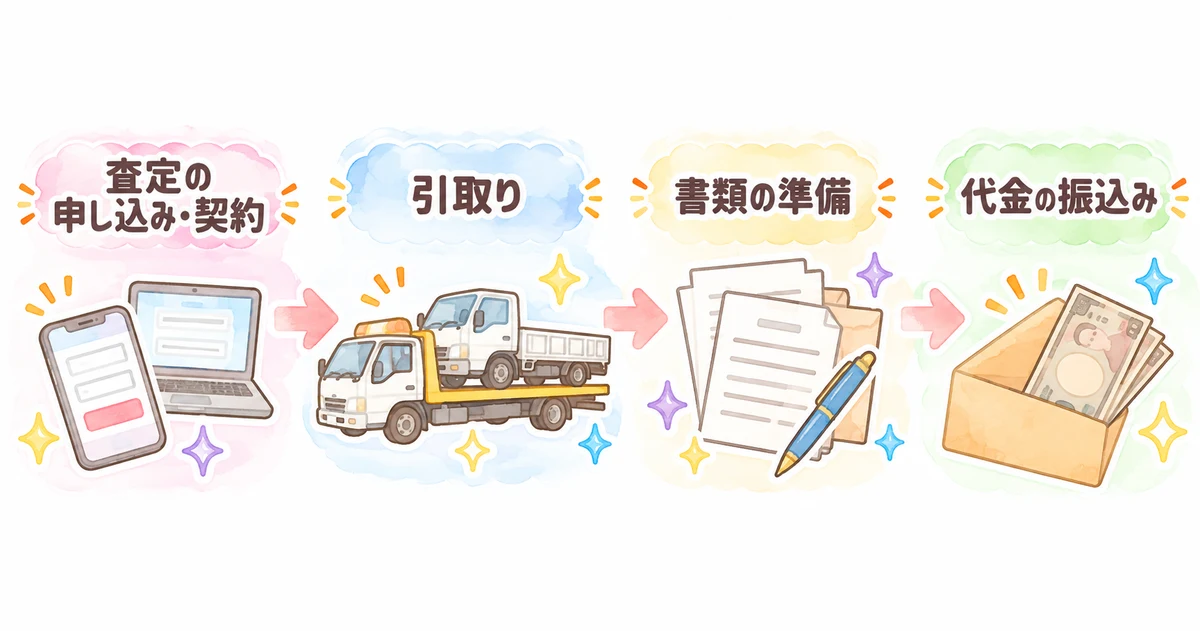カーネクストでトラックを売る流れ。査定の申し込み・契約、引取り、書類の準備、代金の振込み