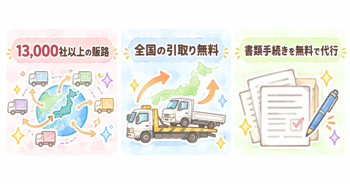 カーネクストのトラック買取の強み。13,000社以上の販路、全国の引取り無料、書類手続きを無料で代行