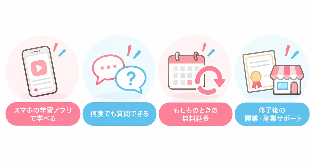 ヒューマンアカデミー通信講座の4つのサポート（スマホの学習アプリで学べる・何度でも質問できる・もしものときの無料延長・修了後の開業・副業サポート）