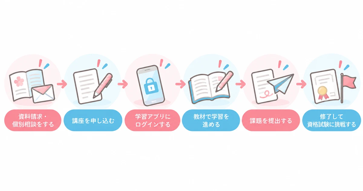 ヒューマンアカデミー通信講座の資料請求から修了までの6ステップ（資料請求・個別相談をする・講座を申し込む・学習アプリにログインする・教材で学習を進める・課題を提出する・修了して資格試験に挑戦する）