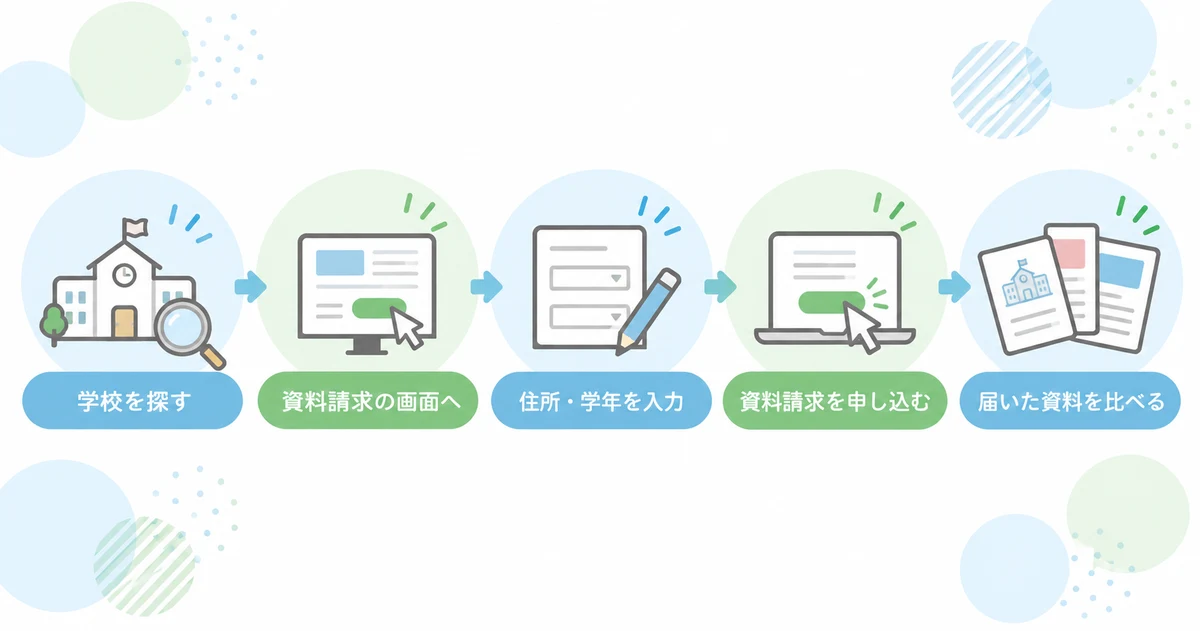 ベスト進学ネットで資料請求するまでの5ステップ