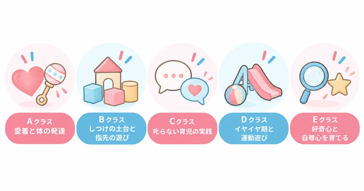 ベビーパークの月齢別5つのクラス（Aクラス 愛着と体の発達・Bクラス しつけの土台と指先の遊び・Cクラス 叱らない育児の実践・Dクラス イヤイヤ期と運動遊び・Eクラス 好奇心と自尊心を育てる）